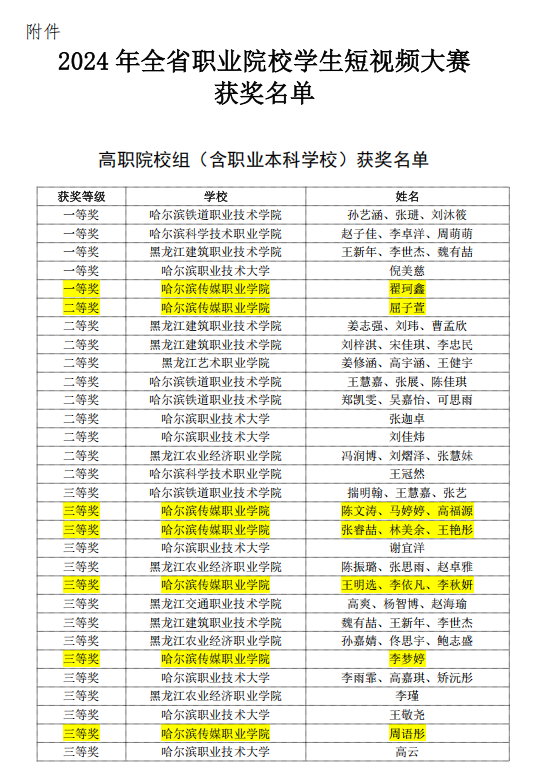 喜报丨哈尔滨传媒职业学院在2024年全省职业院校学生短视频大